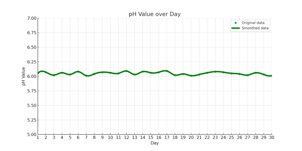 pH value over day